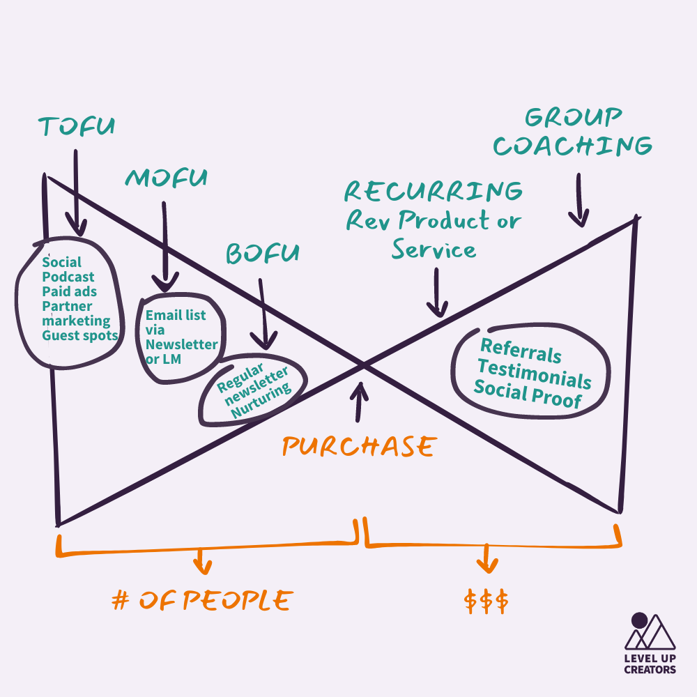 Bowtie Funnel diagram