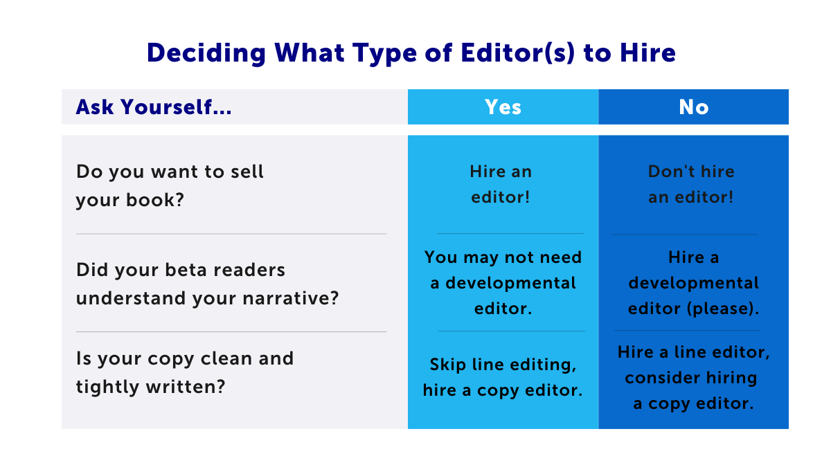 A chart with helpful yes/no columns to help you determine the right kind of editor for your book