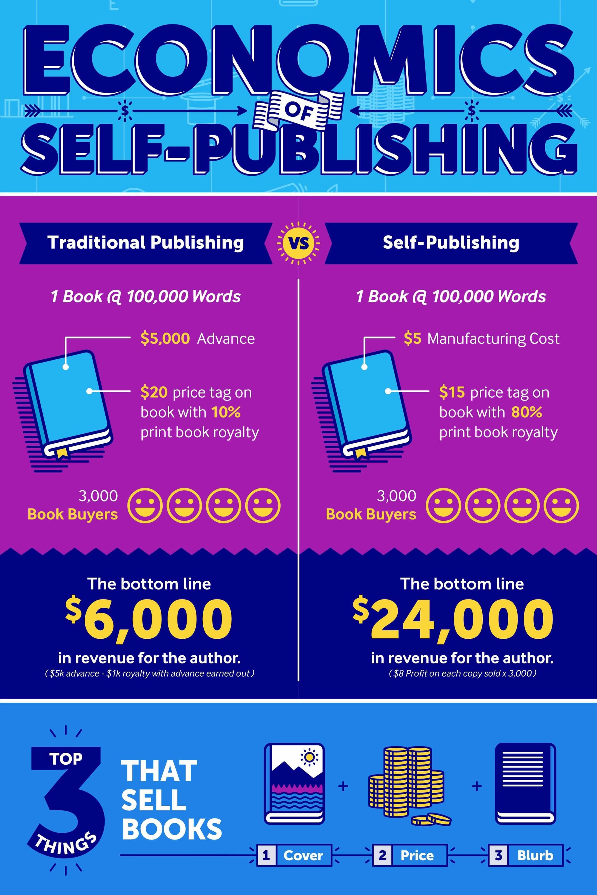 A breakdown of earning potential for traditional and self-publishing