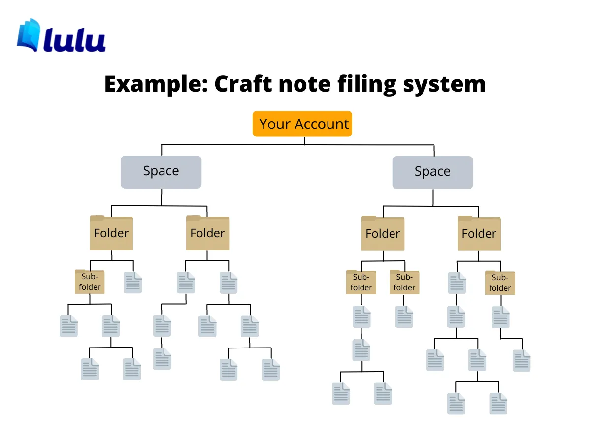 A sample of Craft's note organization system