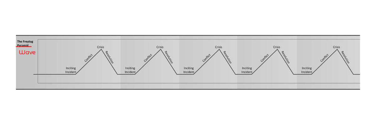 A reimagining of Freytag's pyramid as a wave, showing how serial fiction stories flow together.