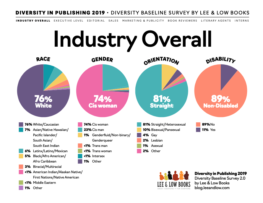 The Lee and Low Diversity in Literature survey from 2019