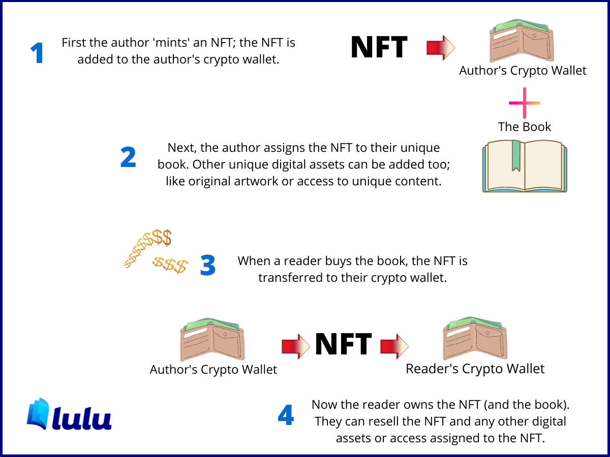 Simple diagram highlighting how an author might attach an NFT to their ebook