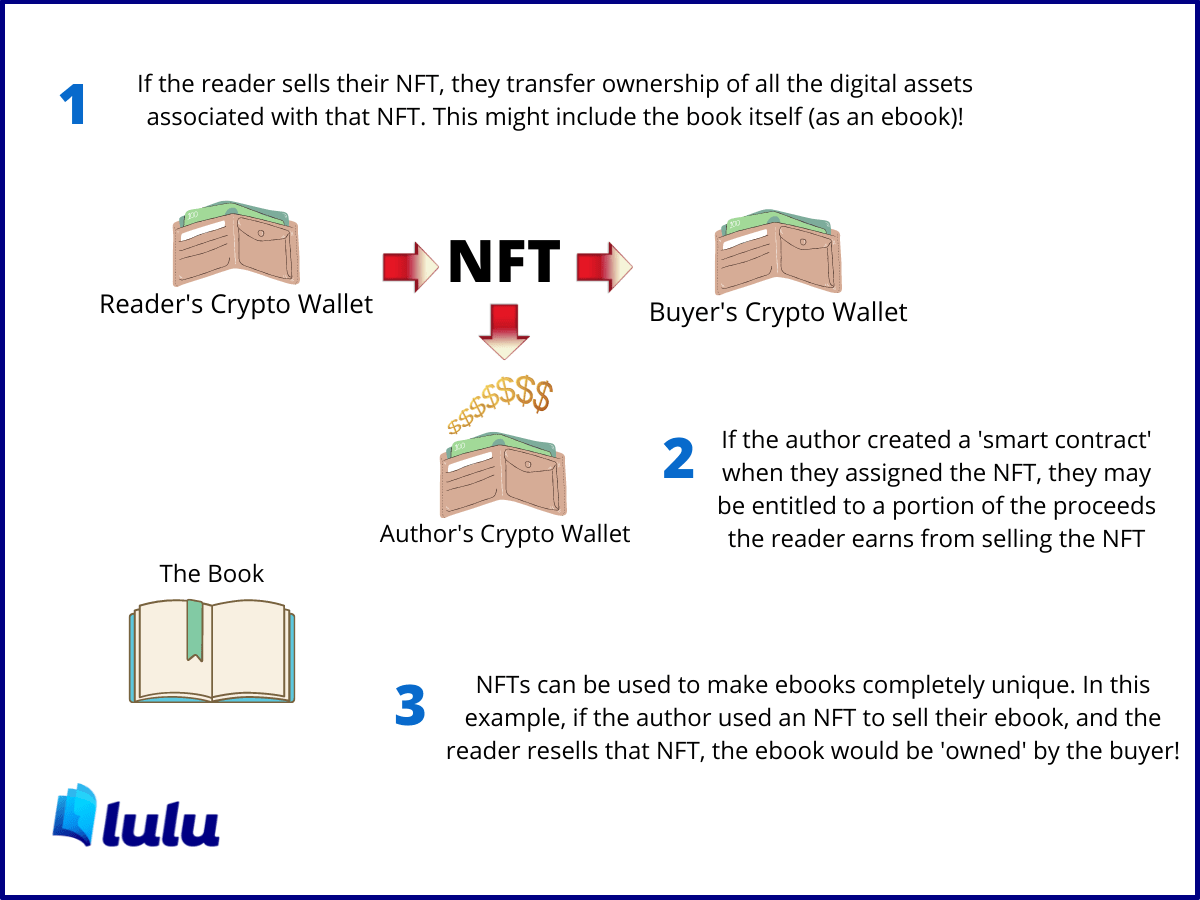 A diagram showing how an NFT based ebook might be resold