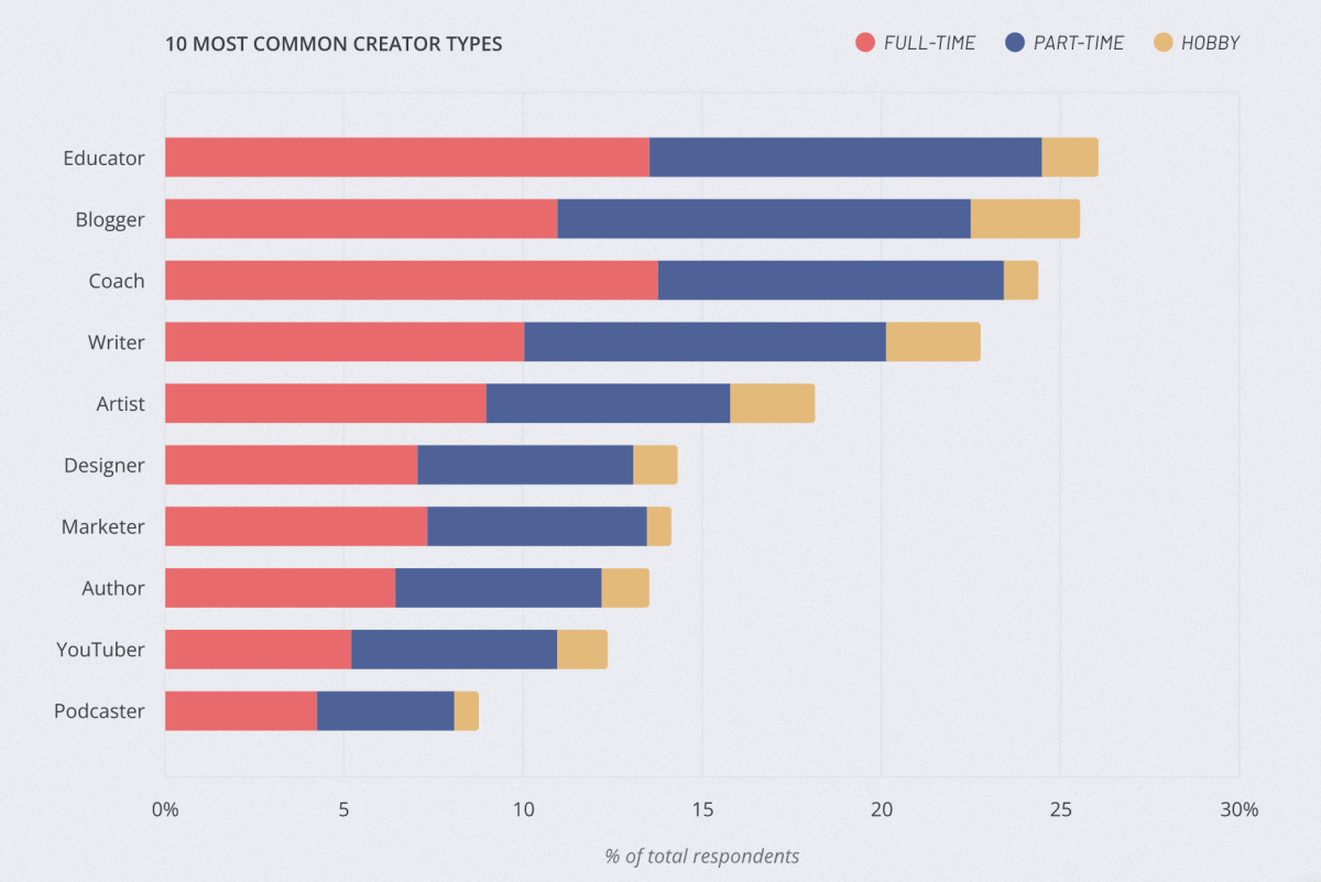 Creator economy stats