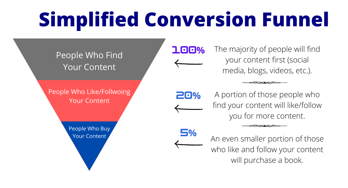 A model conversion funnel