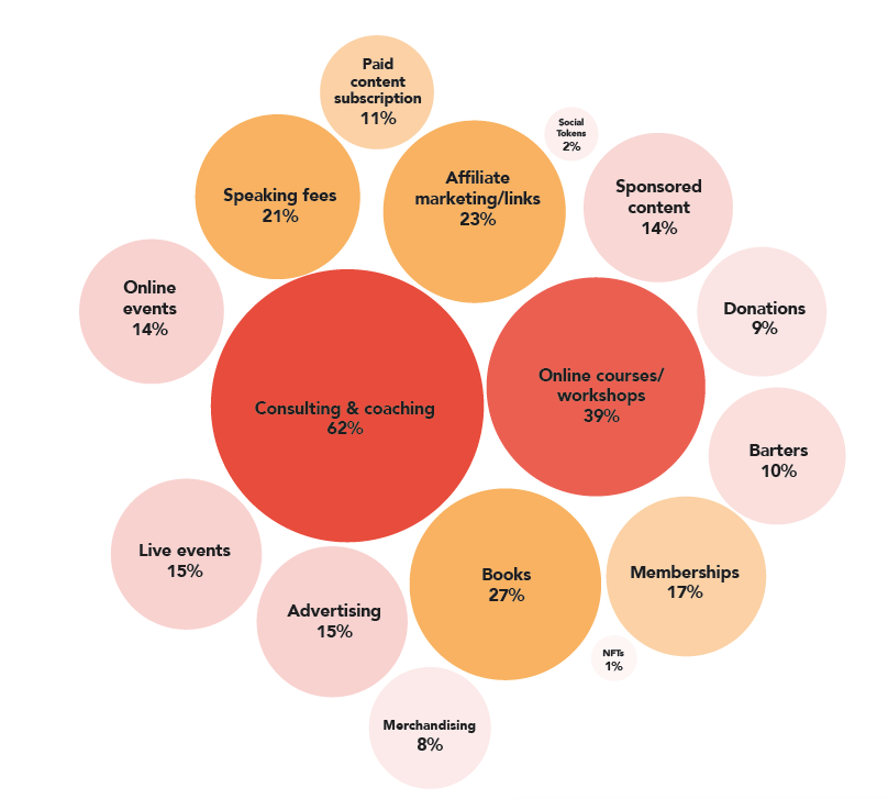 Tilt 2022 Benchmark_revenue channels