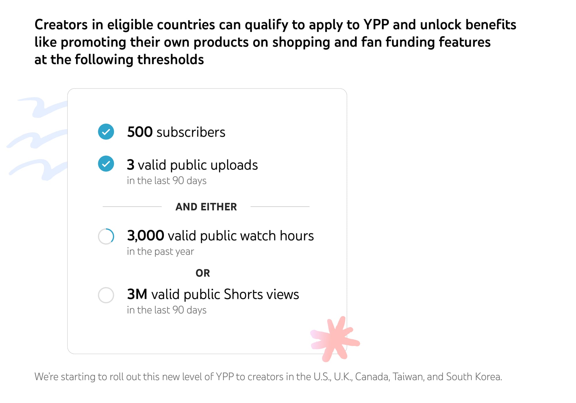 YouTube Partner program's minimum based requirements for eligibility.