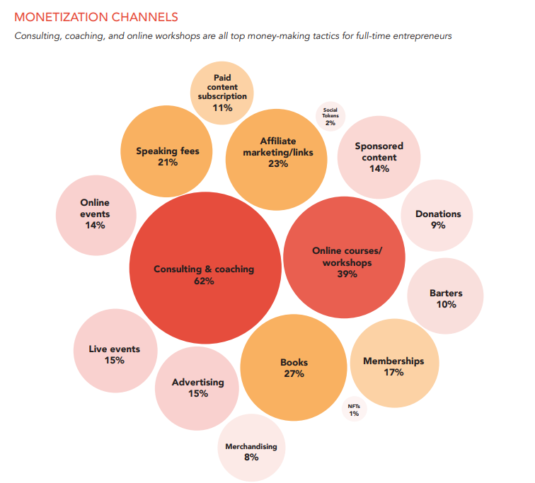 Content Monetization visualization of products used to earn income