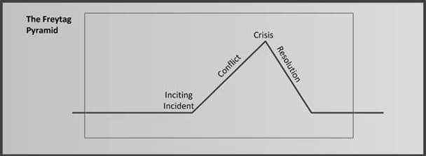 A visual example of Freytag's pyramid