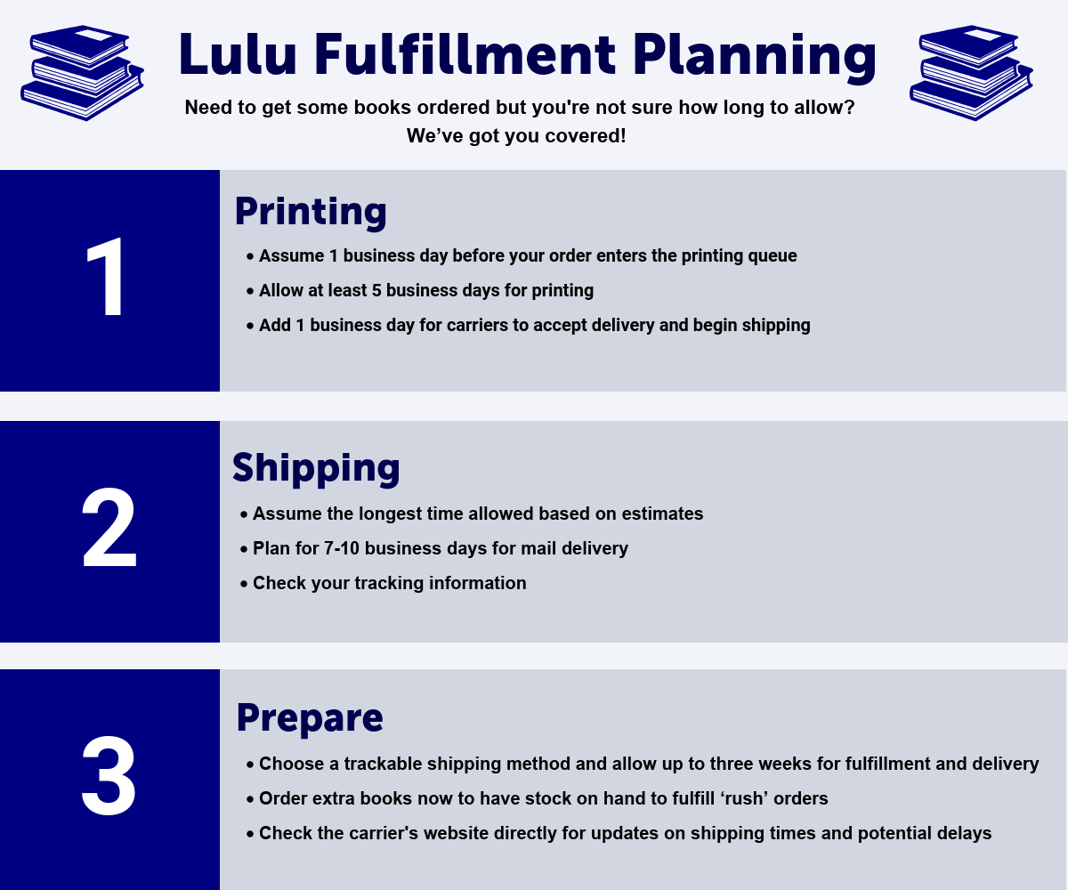 Lulu fulfillment planning infographic