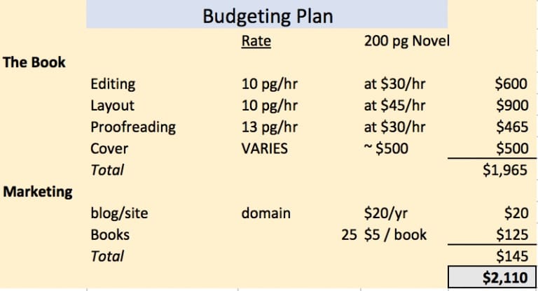 A sample budget for publishing a book