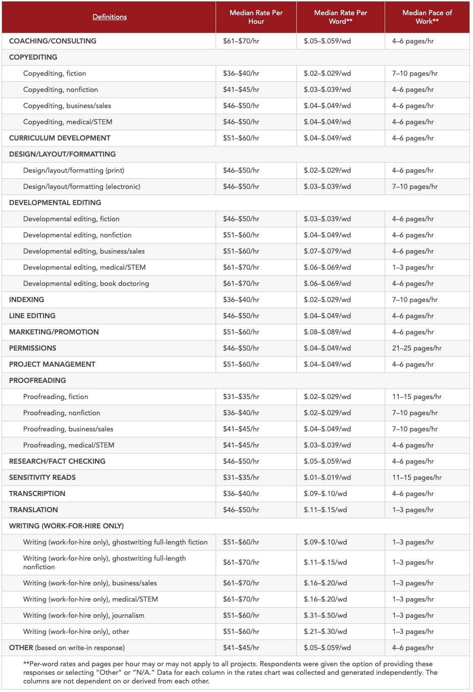 The EFA rate sheet to reference the cost to edit a book