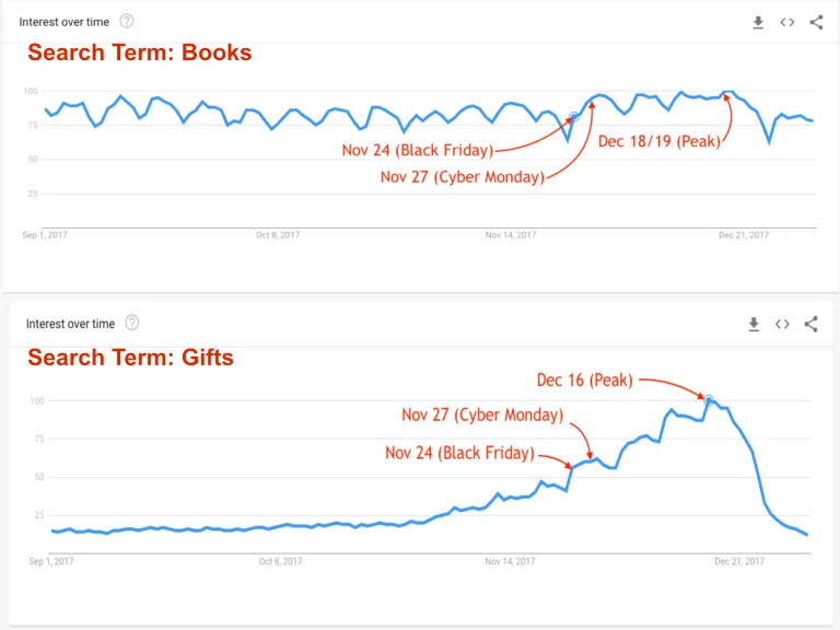 Sample data for terms shown in Google Trends