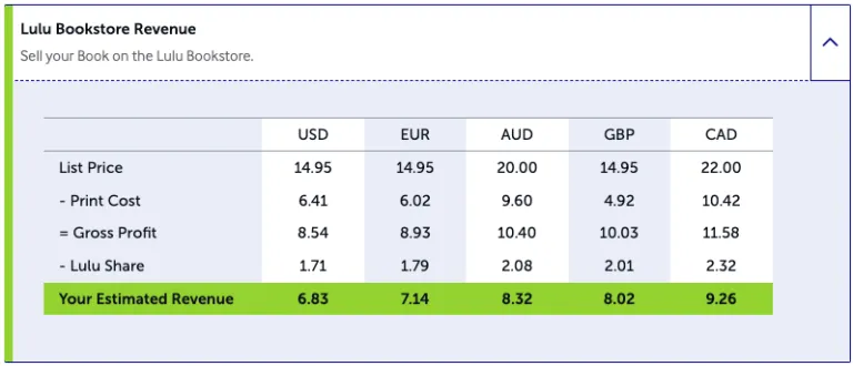 Revenue estimates when selling on the Lulu Bookstore