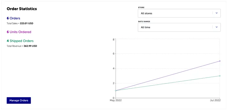 Order statistics for all Lulu Direct stores