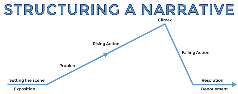 Narrative structure diagram