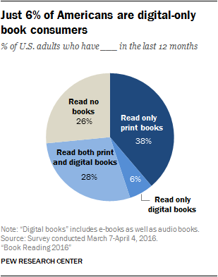 Pew Research book preferences