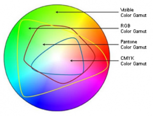 RGB vs. CMYK color gamut